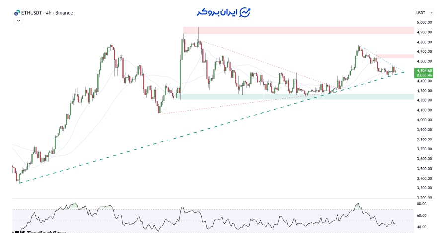 چارت ۴ ساعته اتریوم