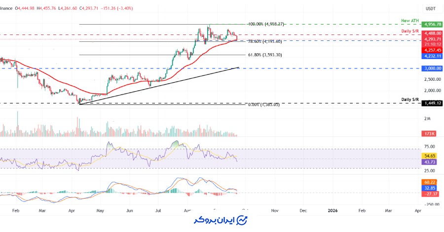 چارت اتریوم