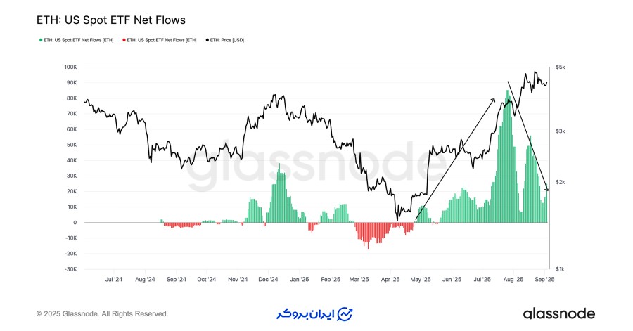 اتریوم (Ethereum)، میانگین ۱۴ روزه ورودی سرمایه