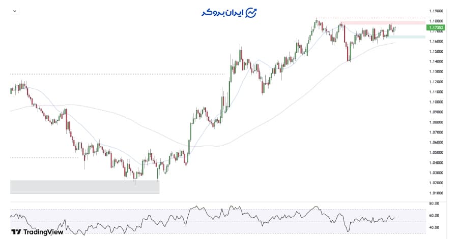 چارت روزانه یورو دلار