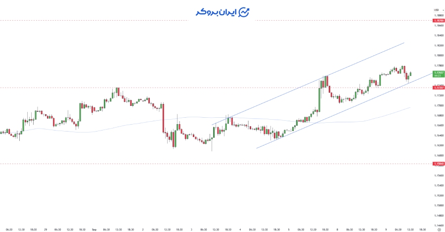 چارت یورو دلار ۱ ساعته