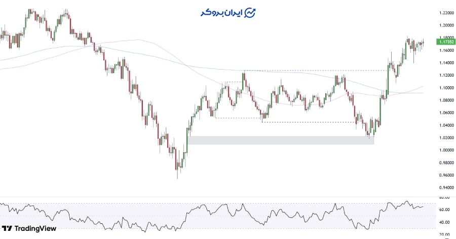 چارت هفتگی یورو دلار