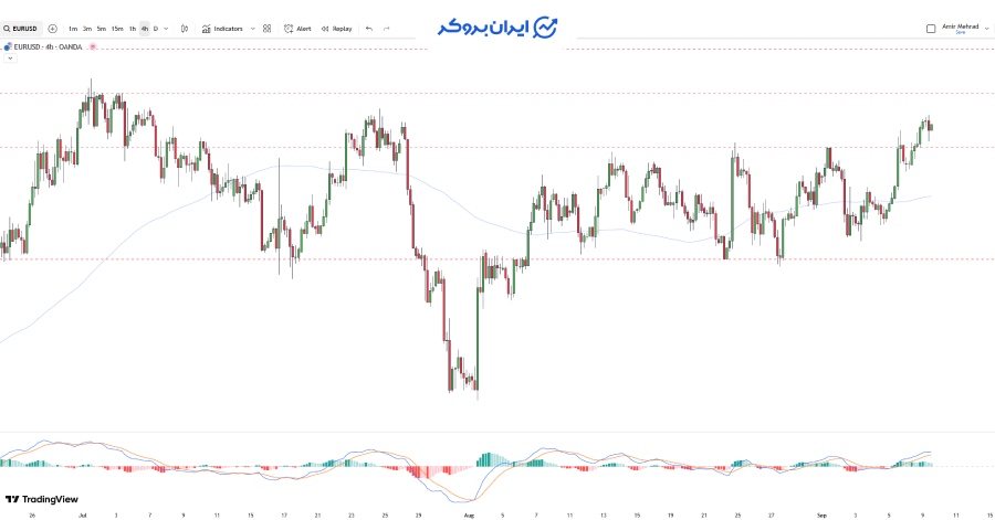 چارت یورو دلار ۴ ساعته