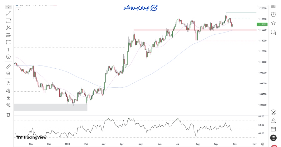 چارت روزانه یورودلار