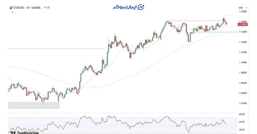 چارت روزانه یورو دلار