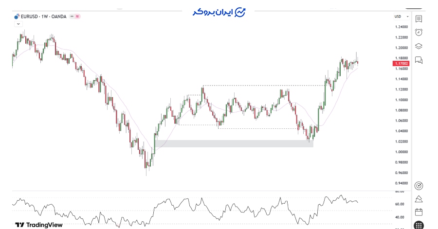 چارت هفتگی یورودلار