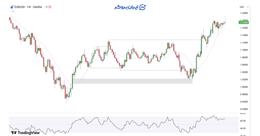 چارت هفتگی یورو دلار