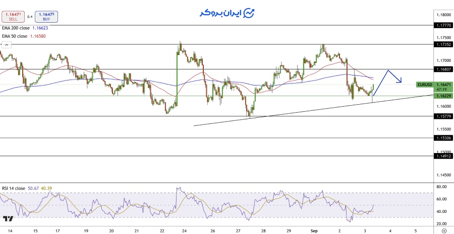 چارت یورودلار