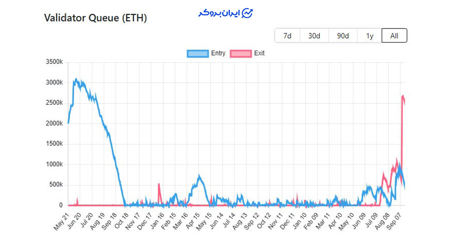 میزان صف خروج از استیکینگ اتریوم