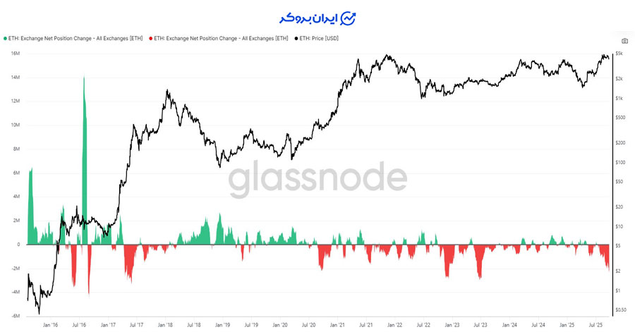 تغییر موقعیت خالص صرافی‌ها
