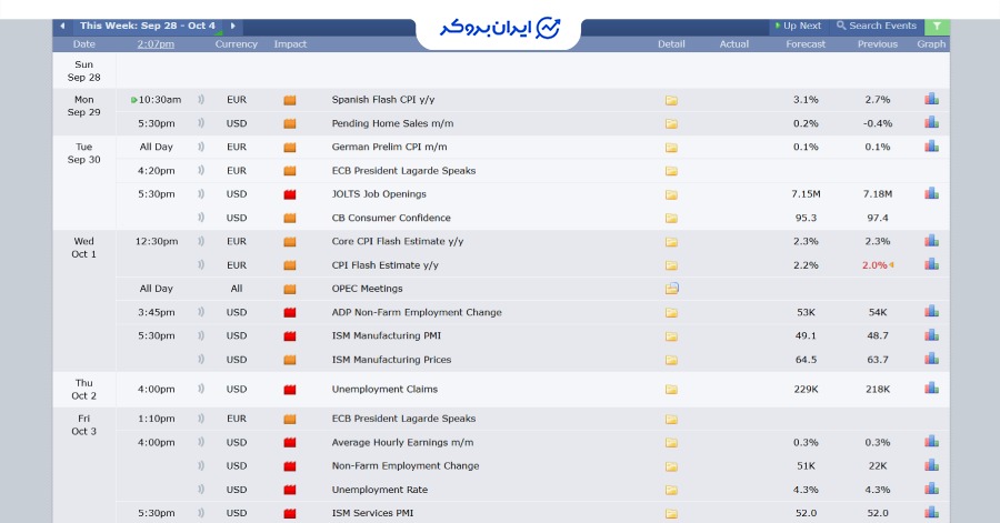 تقویم اقتصادی هفته پیش رو