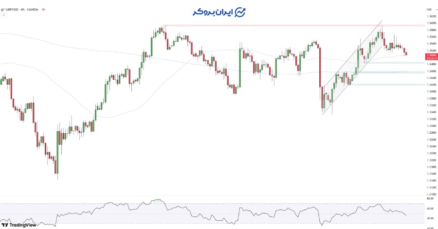 چارت پوند دلار