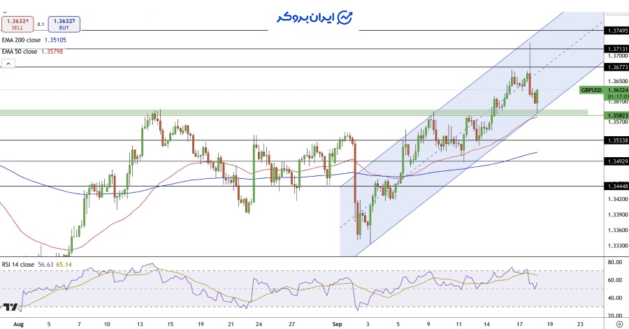 چارت پوند دلار