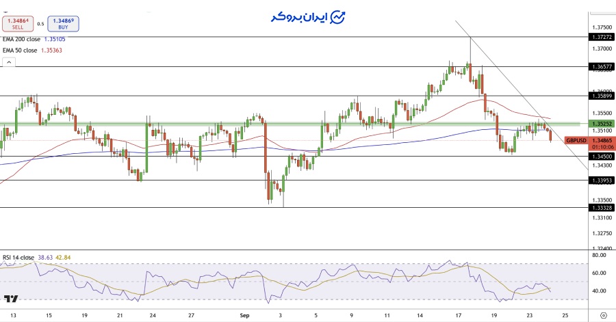 چارت پوند دلار