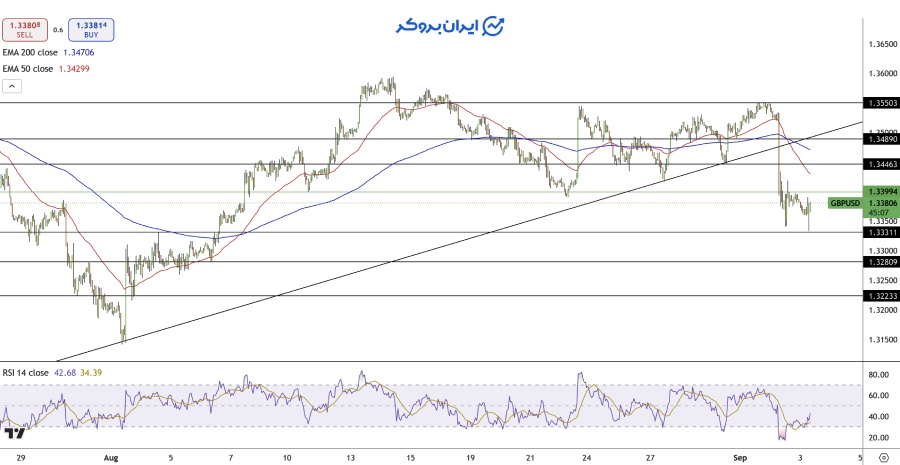 چارت پوند دلار