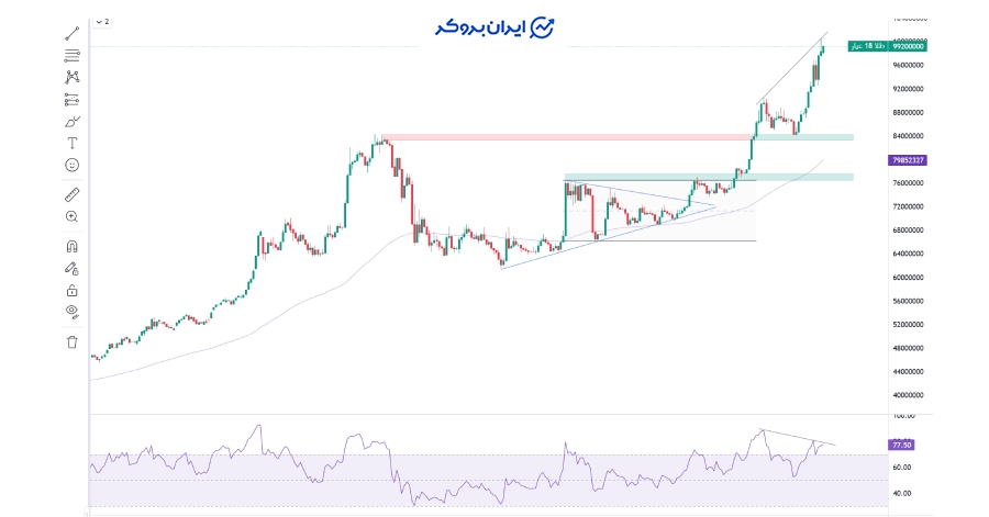 چارت طلا ۱۸ عیار ایران
