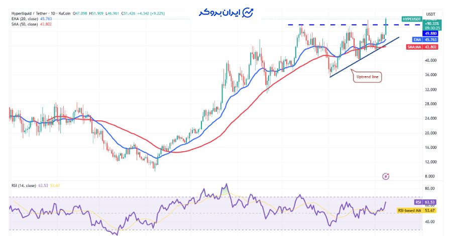 چارت روزانه هایپر لیکویید