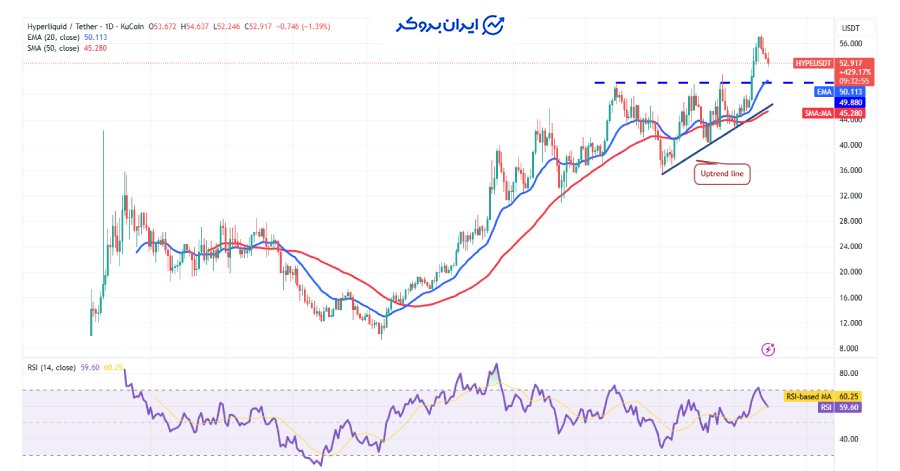 چارت روزانه هایپرلیکویید
