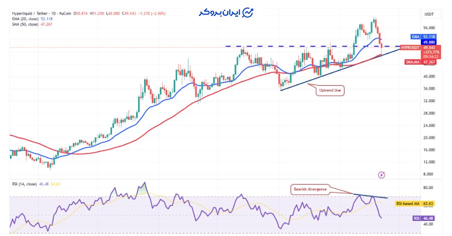 چارت روزانه هایپرلیکویید