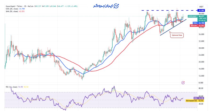 چارت روزانه هایپرلیکویید