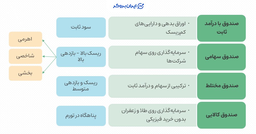مهمترین انواع صندوق قابل معامله در بورس