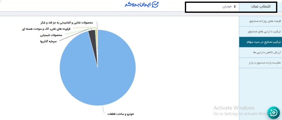ترکیب صنایع در صندوق بخشی خودران