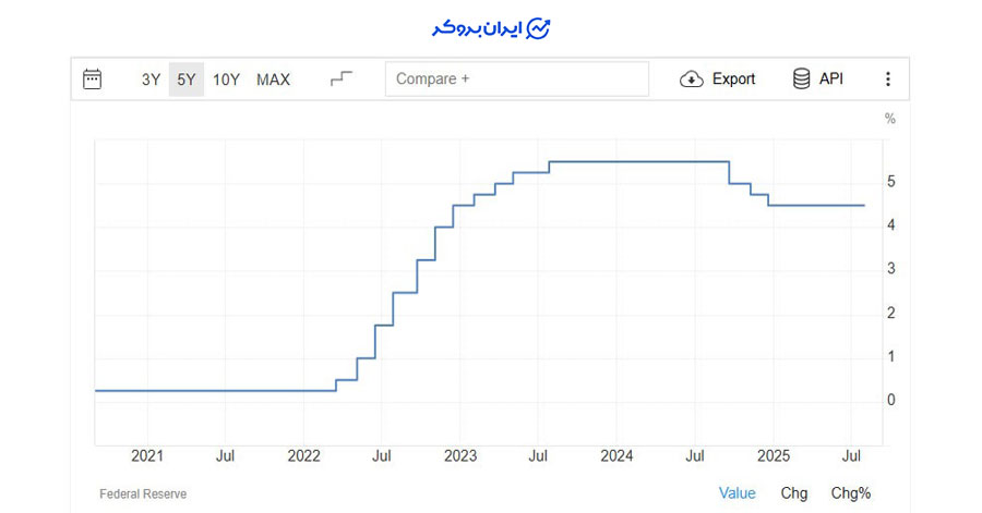 نرخ بهره آمریکا