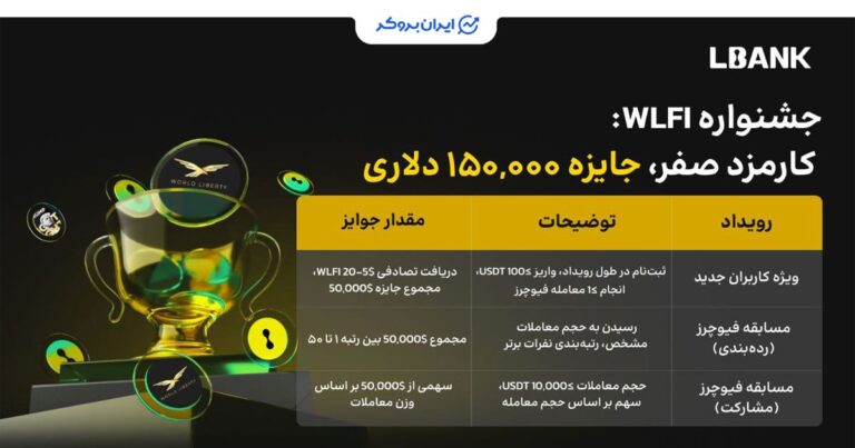 ۱۵۰ هزار دلار جایزه در جشنواره فیوچرز WLFI صرافی ال بانک