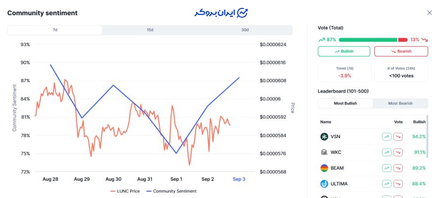 آینده ارز لونا کلاسیک