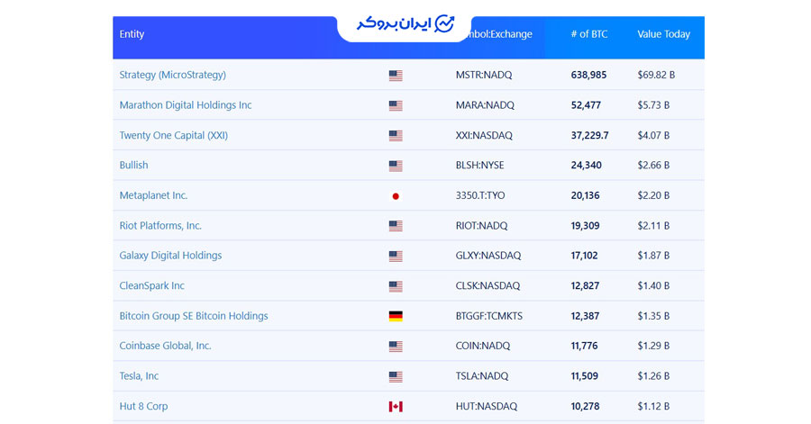 بزرگترین هولدرهای بیت کوین