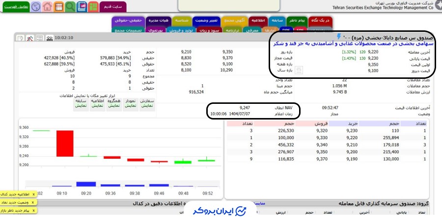 قیمت صندوق سهامی بخشی مزه از سایت TSETMC