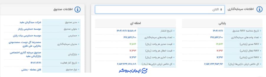 اطلاعات صندوق اکتان