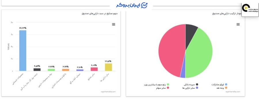 ترکیب دارایی های صندوق پتروآگاه