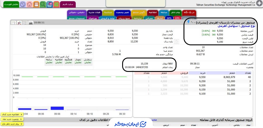 صندوق سهامی اهرمی پیشران پارسیان در TSETMC