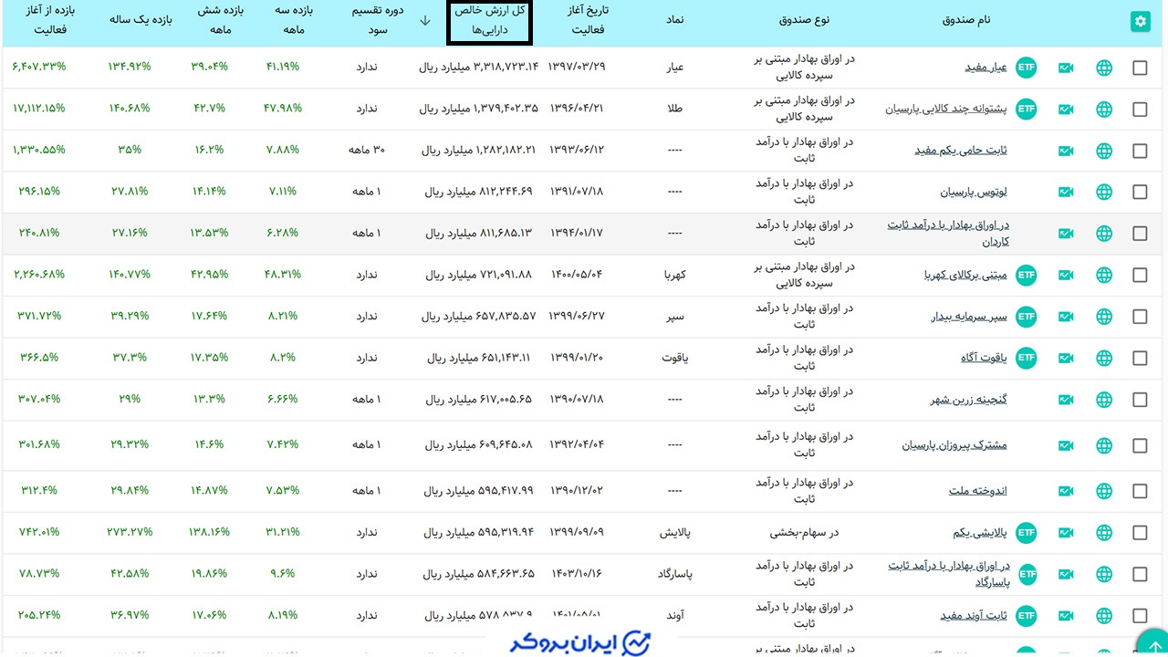 بررسی دارایی تحت مدیریت در صندوق های بورسی