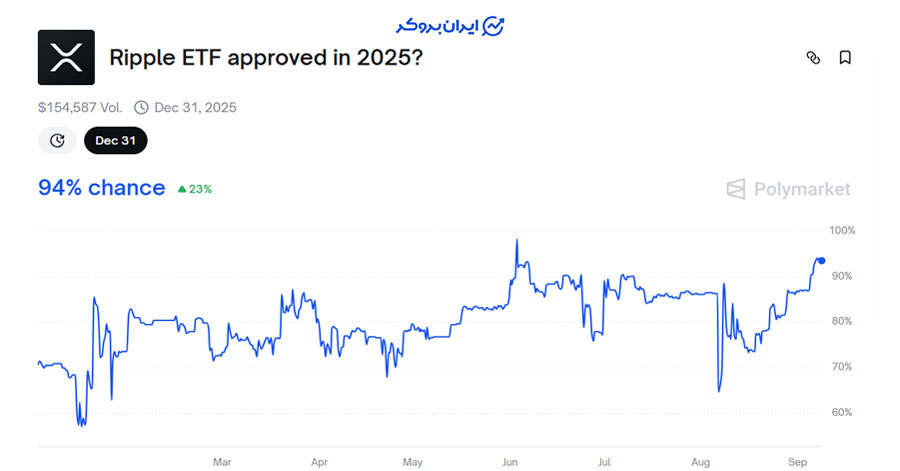 پیش بینی تایید ETF ریپل در پالی مارکت