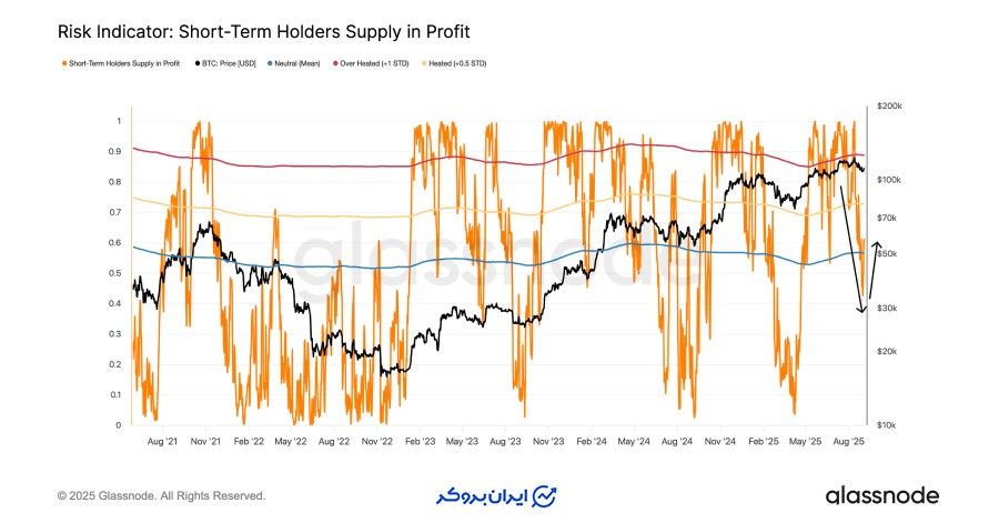 فشار بر خریداران کوتاه مدت