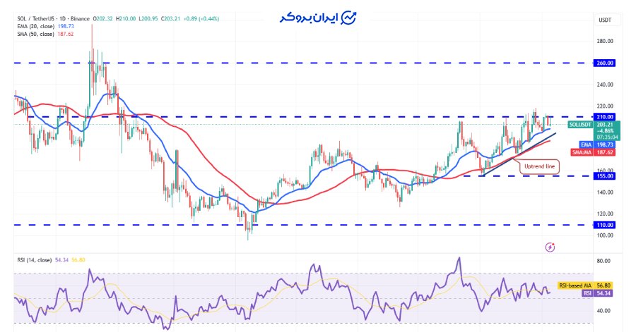 چارت روزانه سولانا