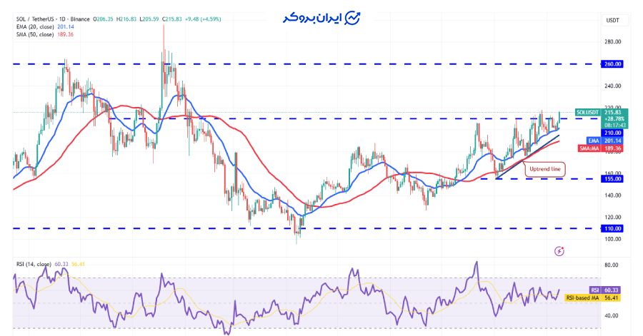 چارت روزانه سولانا