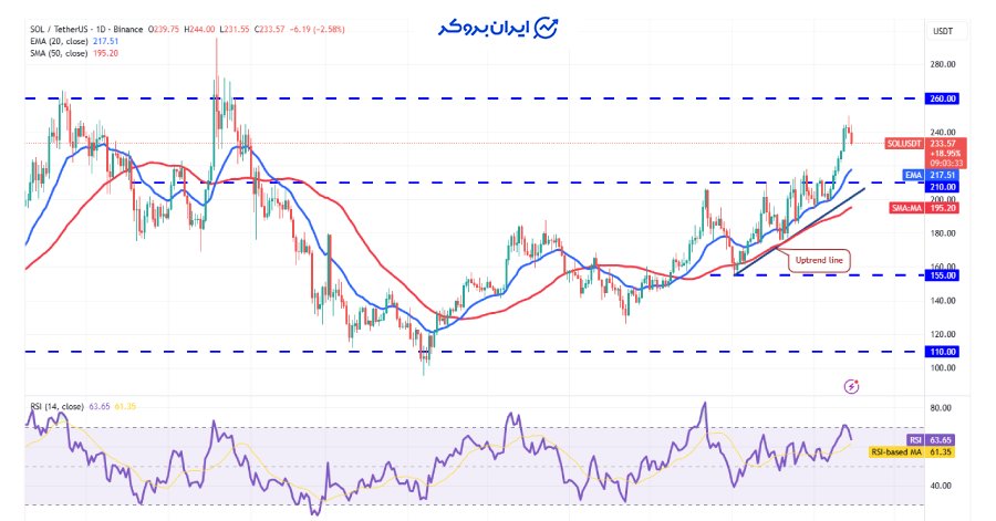 چارت روزانه سولانا