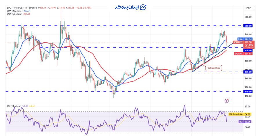 چارت روزانه سولانا