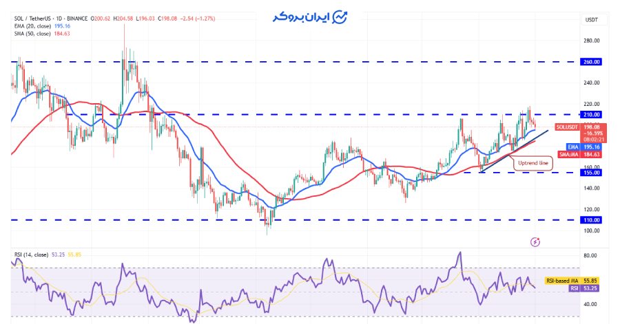 چارت روزانه سولانا