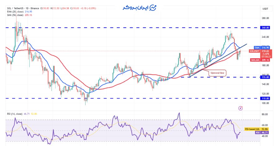 چارت روزانه سولانا