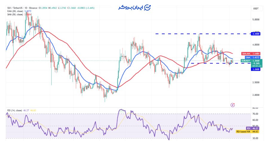 چارت روزانه سویی