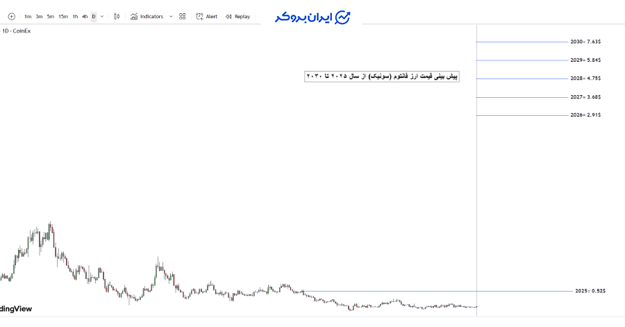 آینده ارز فانتوم و چارت سونیک