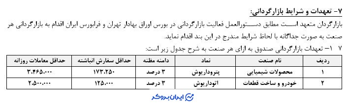 ترکیب دارایی های صندوق پتروداریوش