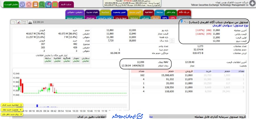 قیمت صندوق شتاب آگاه