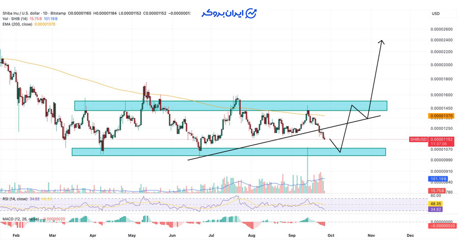 تحلیل قیمت توکن SHIB