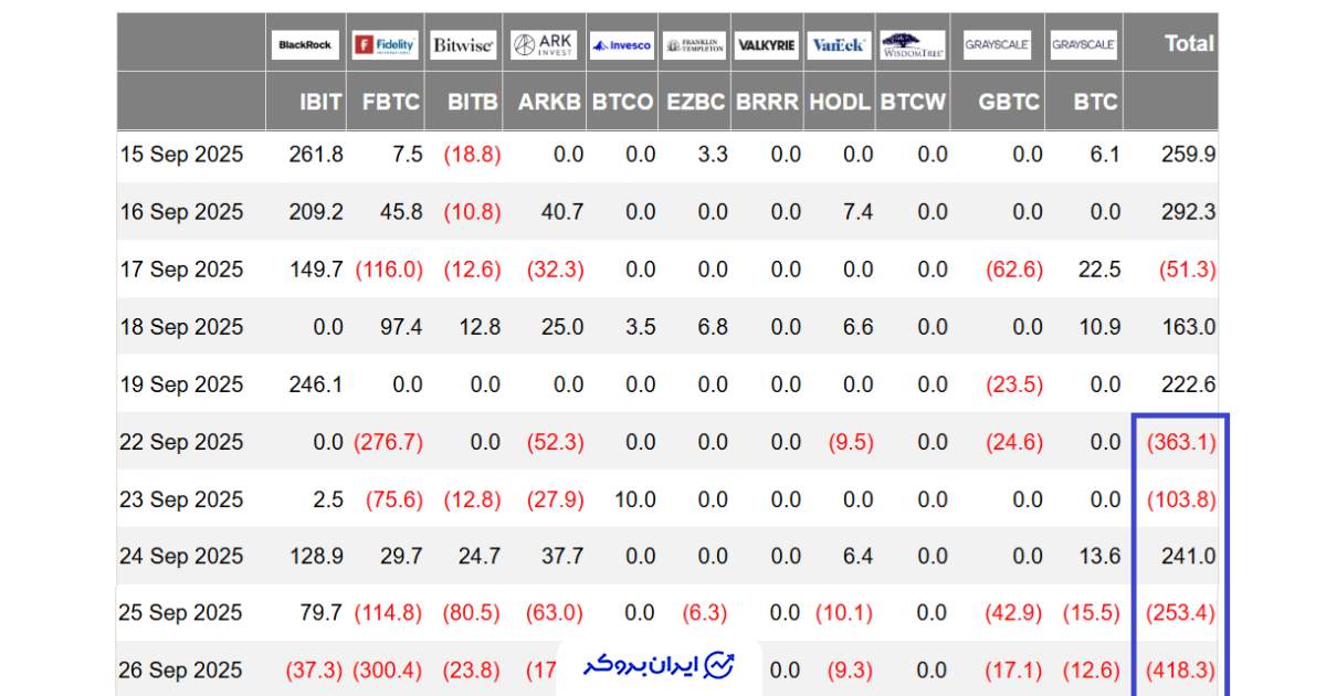 خروج سرمایه از ETFهای بیت کوین