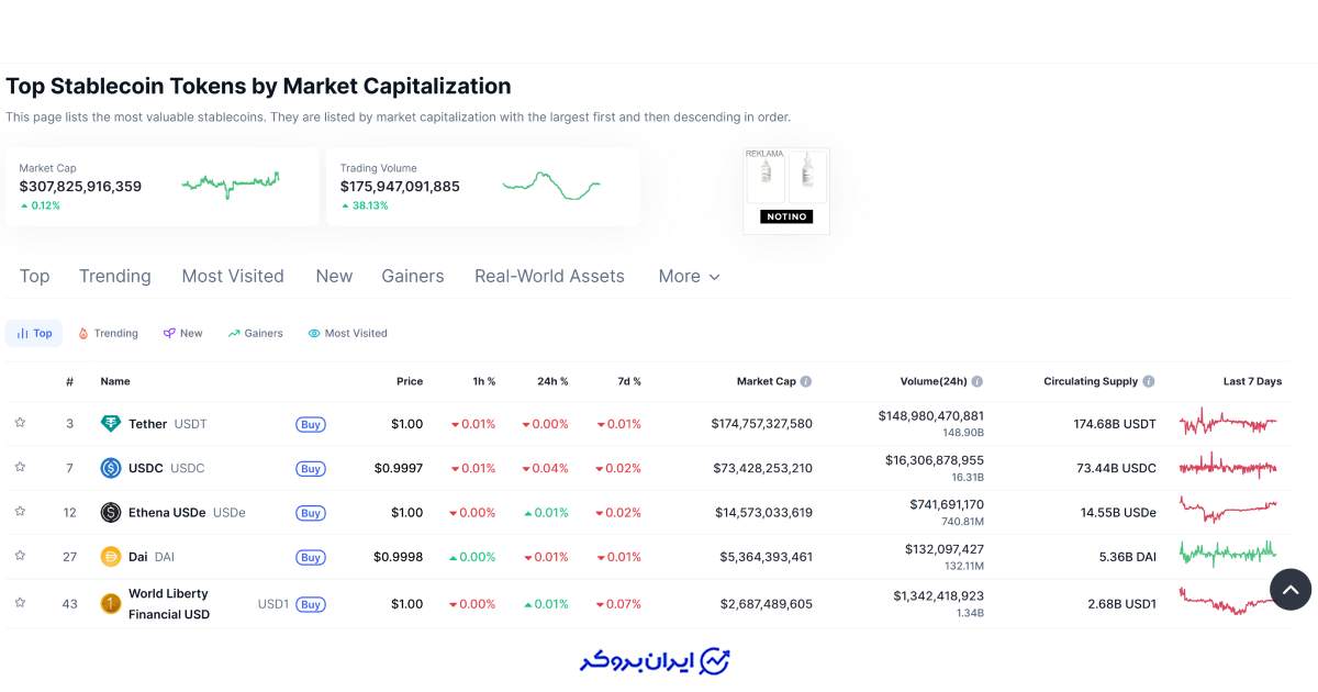 ارزش بازار استیبل کوین ها